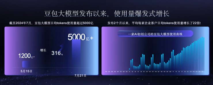 豆包大模型日均tokens使用量破5000亿,模型家族再升级